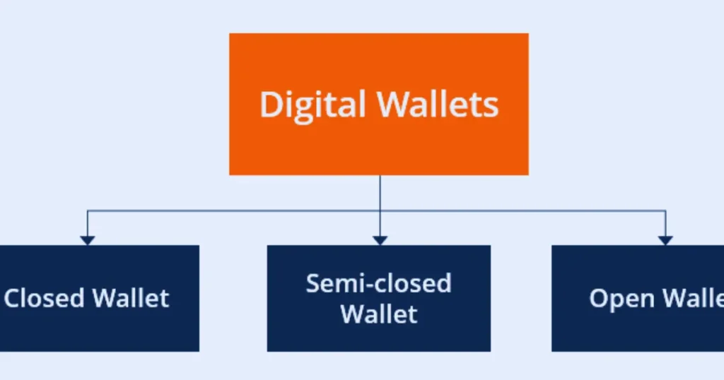 types of fintech digital wallets closed semi-closed and open wallets explained